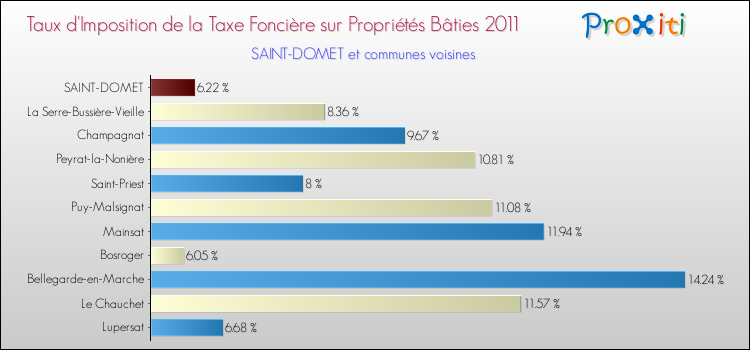 Taux d'imposition de la taxe foncière sur le bati 2011 pour SAINT-DOMET et les communes proches Comparaison des taux d'imposition de la taxe foncière sur le bati 2011 pour SAINT-DOMET et les communes voisines