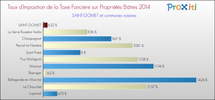 Taux d'imposition de la taxe foncière sur le bati 2014 pour SAINT-DOMET et les communes proches Comparaison des taux d'imposition de la taxe foncière sur le bati 2014 pour SAINT-DOMET et les communes voisines