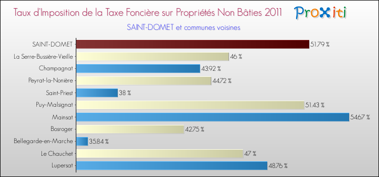 Taux d'imposition de la taxe foncière sur les immeubles et terrains non batis 2011 pour SAINT-DOMET et les communes proches Comparaison des taux d'imposition de la taxe foncière sur les immeubles et terrains non batis 2011 pour SAINT-DOMET et les communes voisines