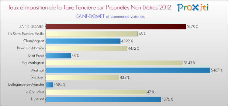 Taux d'imposition de la taxe foncière sur les immeubles et terrains non batis 2012 pour SAINT-DOMET et les communes proches Comparaison des taux d'imposition de la taxe foncière sur les immeubles et terrains non batis 2012 pour SAINT-DOMET et les communes voisines
