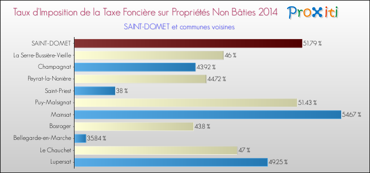 Taux d'imposition de la taxe foncière sur les immeubles et terrains non batis 2014 pour SAINT-DOMET et les communes proches Comparaison des taux d'imposition de la taxe foncière sur les immeubles et terrains non batis 2014 pour SAINT-DOMET et les communes voisines