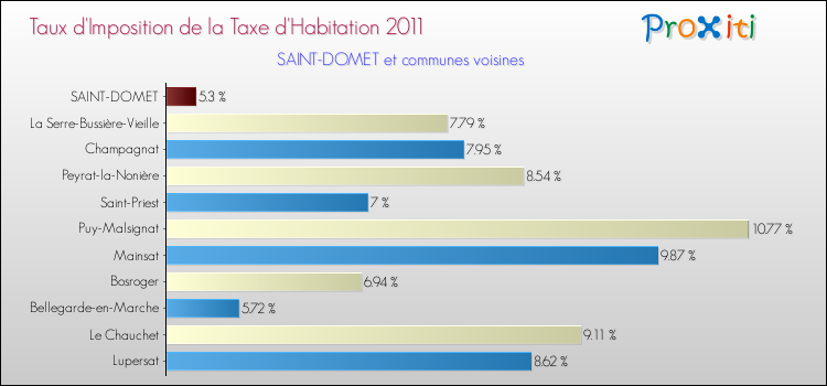 Taux d'imposition de la taxe d'habitation 2011 pour SAINT-DOMET et les communes proches Comparaison des taux d'imposition de la taxe d'habitation 2011 pour SAINT-DOMET et les communes voisines