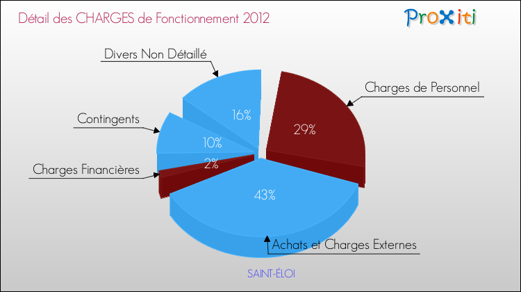 Décomposition des Charges de Fonctionnement 2012 de la commune de SAINT-ÉLOI Charges de Fonctionnement 2012 pour la commune de SAINT-ÉLOI