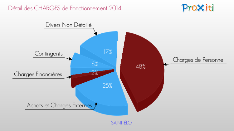 Décomposition des Charges de Fonctionnement 2014 de la commune de SAINT-ÉLOI Charges de Fonctionnement 2014 pour la commune de SAINT-ÉLOI