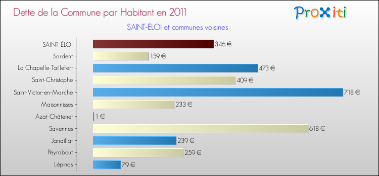 Dette par habitant de la commune en 2011 pour SAINT-ÉLOI et les communes proches Comparaison de la dette par habitant de la commune en 2011 pour SAINT-ÉLOI et les communes voisines