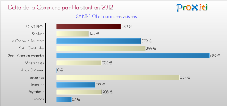 Dette par habitant de la commune en 2012 pour SAINT-ÉLOI et les communes proches Comparaison de la dette par habitant de la commune en 2012 pour SAINT-ÉLOI et les communes voisines