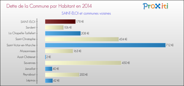 Dette par habitant de la commune en 2014 pour SAINT-ÉLOI et les communes proches Comparaison de la dette par habitant de la commune en 2014 pour SAINT-ÉLOI et les communes voisines
