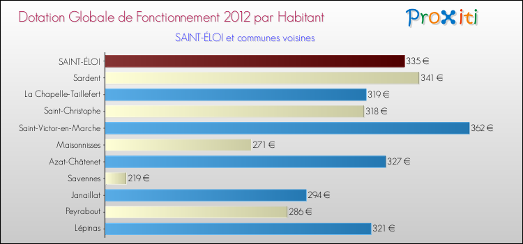 Montant des dotations globales de fonctionnement DGF par Habitant pour SAINT-ÉLOI et les communes proches Comparaison des des dotations globales de fonctionnement DGF par habitant pour SAINT-ÉLOI et les communes voisines