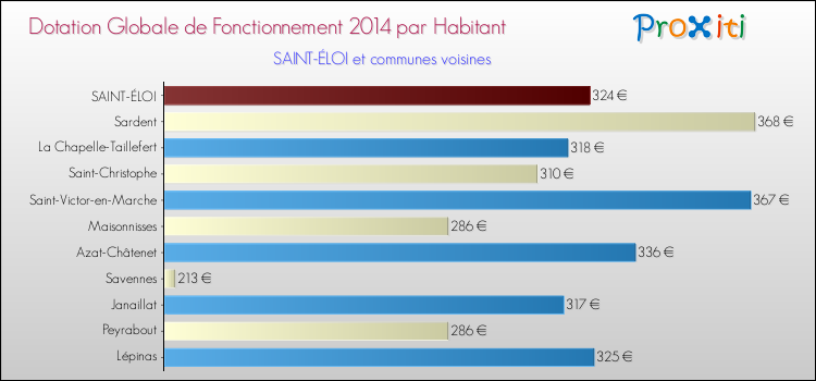 Montant des dotations globales de fonctionnement DGF par Habitant pour SAINT-ÉLOI et les communes proches en 2014. Comparaison des des dotations globales de fonctionnement DGF par habitant pour SAINT-ÉLOI et les communes voisines en 2014.