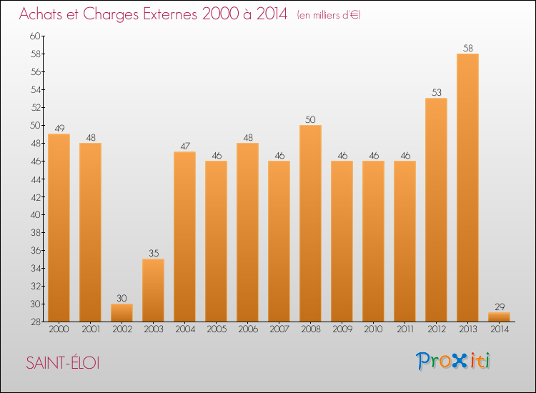Evolution des Achats et Charges externes pour SAINT-ÉLOI de 2000 à 2014