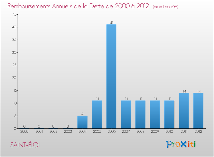 Evolution de l'annuité de la dette pour la commune de SAINT-ÉLOI de 2000 à 2012 Annuités de la dette pour SAINT-ÉLOI de 2000 à 2012