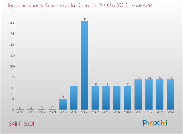 Evolution de l'annuité de la dette pour la commune de SAINT-ÉLOI de 2000 à 2014 Annuités de la dette pour SAINT-ÉLOI de 2000 à 2014