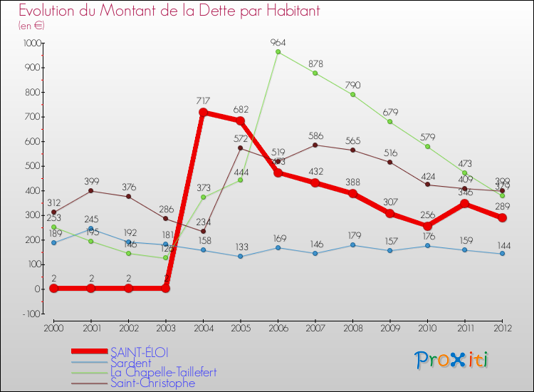 Evolution de la dette par habitant pour la commune de SAINT-ÉLOI et les communes proches de 2000 à 2012 Comparaison de la dette par habitant pour SAINT-ÉLOI et les communes voisines de 2000 à 2012