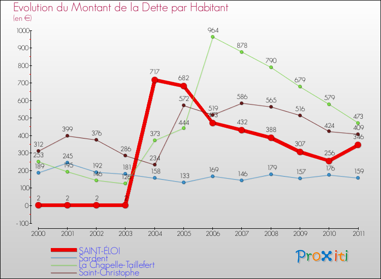 Evolution de la dette par habitant pour la commune de SAINT-ÉLOI et les communes proches Comparaison de la dette par habitant pour SAINT-ÉLOI et les communes voisines