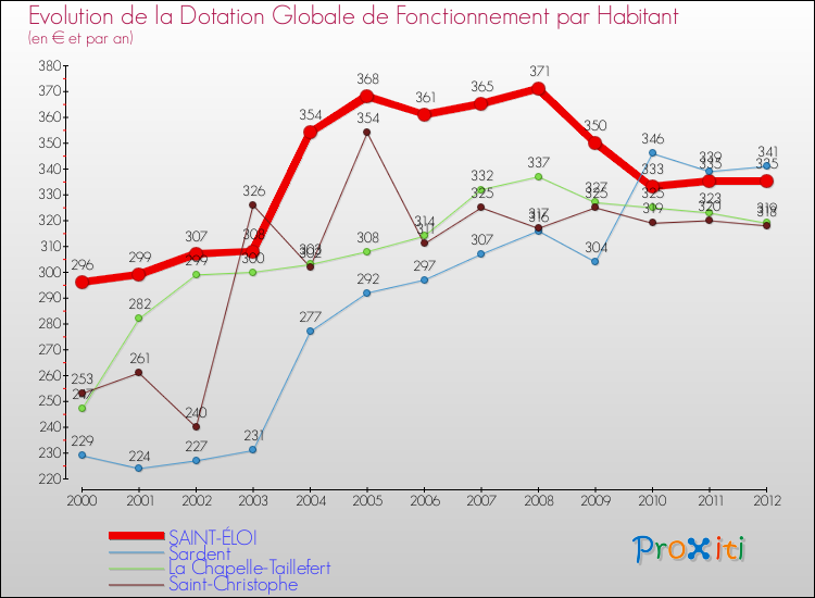Evolution et montant de la dotation globale de fonctionnement par Habitant pour SAINT-ÉLOI et les communes proches Comparaison des dotations globales de fonctionnement par habitant pour SAINT-ÉLOI et les communes voisines