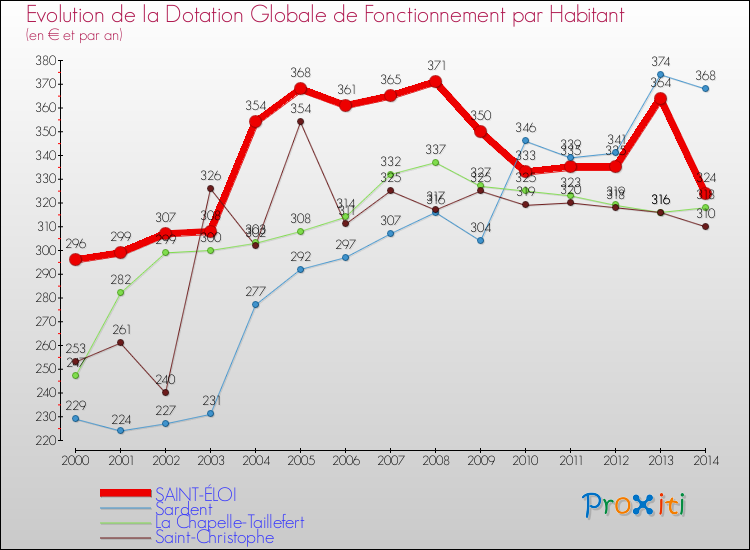 Evolution et montant de la dotation globale de fonctionnement par Habitant pour SAINT-ÉLOI et les communes proches de 2000 à 2014. Comparaison des dotations globales de fonctionnement par habitant pour SAINT-ÉLOI et les communes voisines de 2000 à 2014.