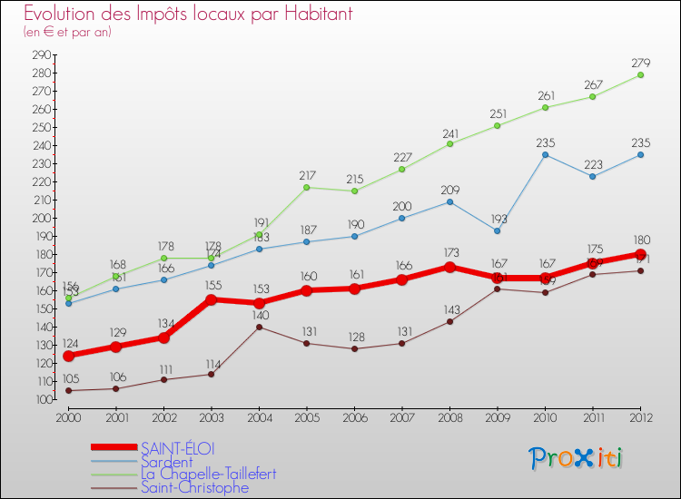 Evolution et montant des impôts locaux par Habitant pour SAINT-ÉLOI et les communes proches Comparaison des impôts locaux par habitant pour SAINT-ÉLOI et les communes voisines