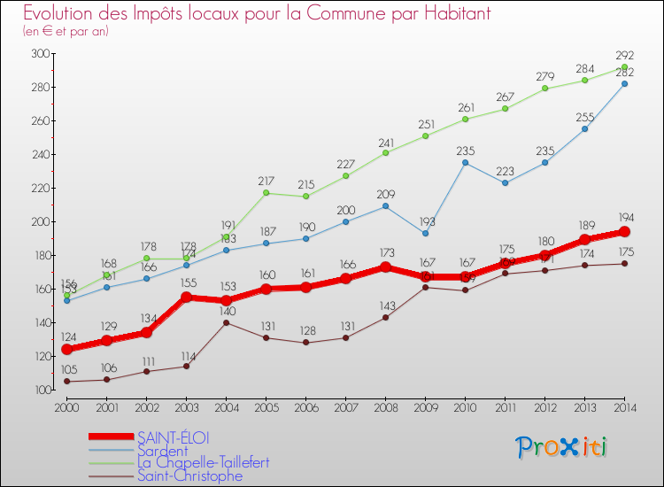 Evolution et montant des impôts locaux par Habitant pour SAINT-ÉLOI et les communes proches de 2000 à 2014 Comparaison des impôts locaux par habitant pour SAINT-ÉLOI et les communes voisines de 2000 à 2014