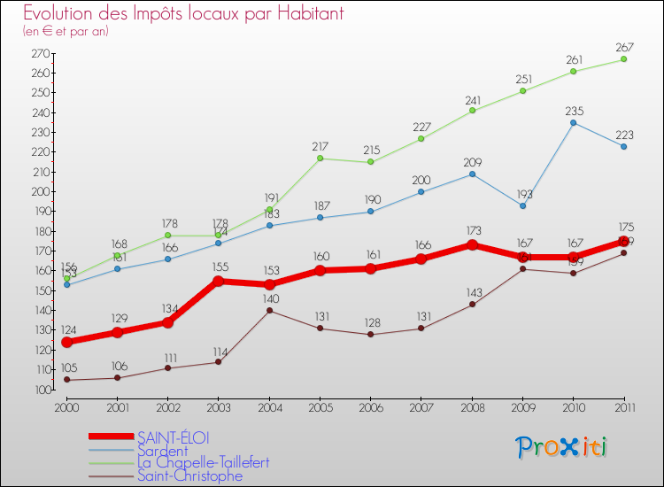Evolution et montant des impôts locaux par Habitant pour SAINT-ÉLOI et les communes proches Comparaison des impôts locaux par habitant pour SAINT-ÉLOI et les communes voisines