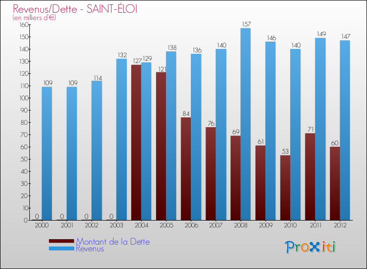 Evolution comparée de la dette et des revenus pour la commune de SAINT-ÉLOI de 2000 à 2012 Comparaison de la dette et des revenus pour SAINT-ÉLOI de 2000 à 2012