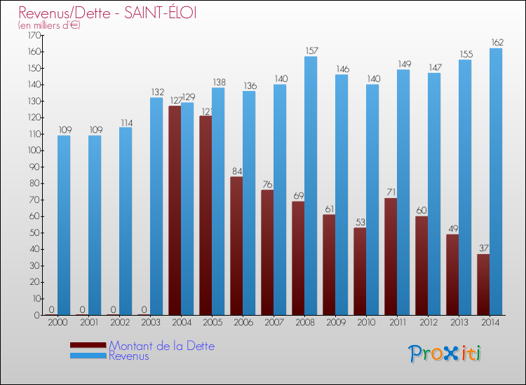 Evolution comparée de la dette et des revenus pour la commune de SAINT-ÉLOI de 2000 à 2014 Comparaison de la dette et des revenus pour SAINT-ÉLOI de 2000 à 2014