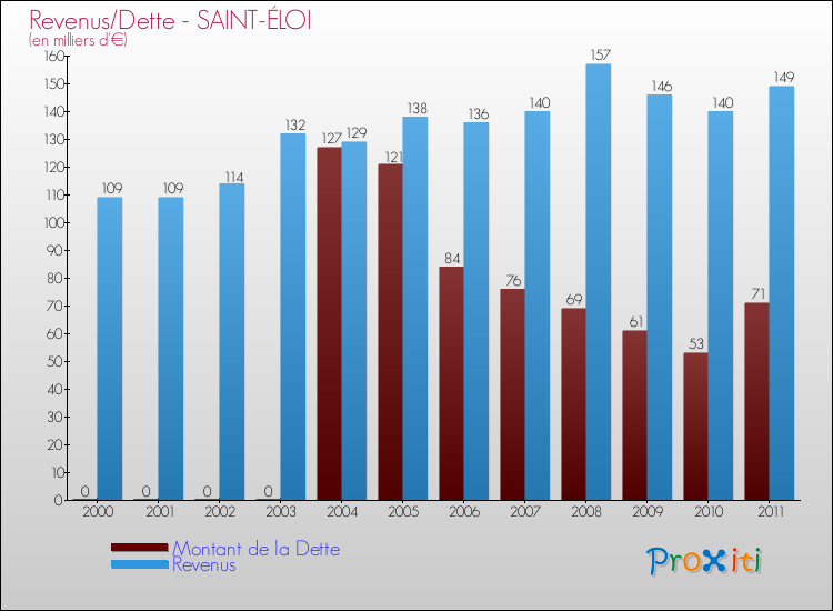 Evolution comparée de la dette et des revenus pour la commune de SAINT-ÉLOI de 2000 à 2011 Comparaison de la dette et des revenus pour SAINT-ÉLOI de 2000 à 2011