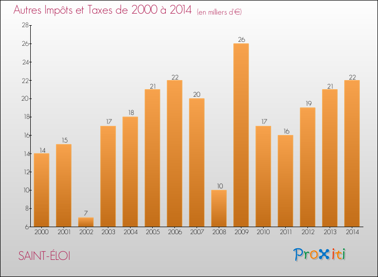 Evolution du montant des autres Impôts et Taxes pour SAINT-ÉLOI de 2000 à 2014