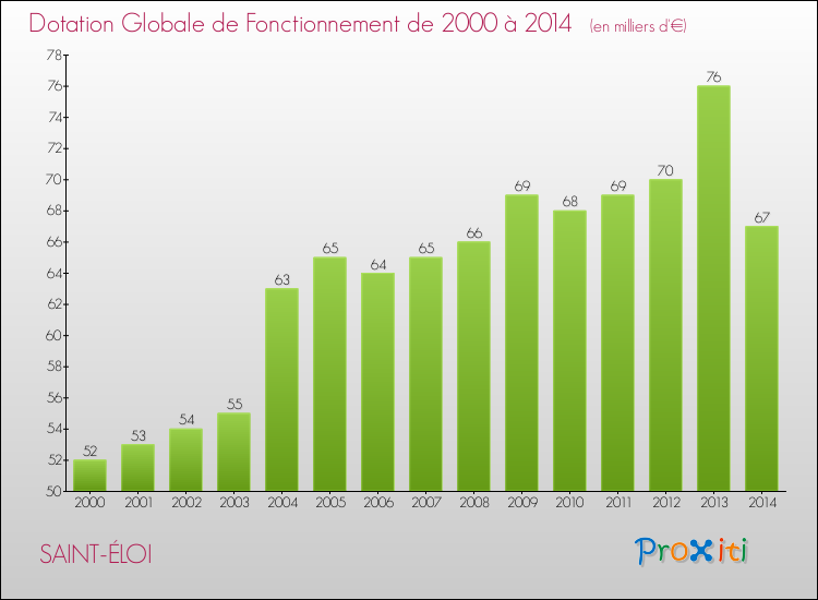 Evolution du montant de la Dotation Globale de Fonctionnement pour la commune de SAINT-ÉLOI de 2000 à 2014 Evolution du montant de la Dotation Globale de Fonctionnement pour SAINT-ÉLOI de 2000 à 2014