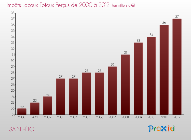 Evolution des Impôts Locaux pour la commune de SAINT-ÉLOI de 2000 à 2012 Evolution des Impôts Locaux pour SAINT-ÉLOI de 2000 à 2012