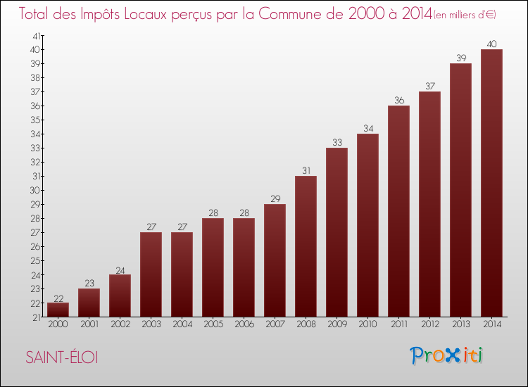 Evolution des Impôts Locaux pour la commune de SAINT-ÉLOI de 2000 à 2014 Evolution des Impôts Locaux pour SAINT-ÉLOI de 2000 à 2014