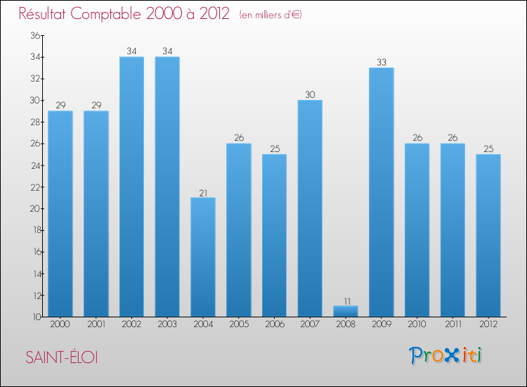 Evolution du résultat comptable pour la commune de SAINT-ÉLOI de 2000 à 2012 Evolution du résultat comptable pour SAINT-ÉLOI de 2000 à 2012