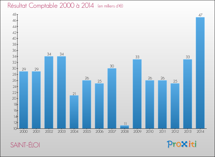 Evolution du résultat comptable pour la commune de SAINT-ÉLOI de 2000 à 2014 Evolution du résultat comptable pour SAINT-ÉLOI de 2000 à 2014