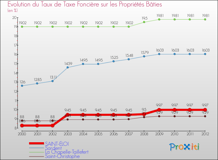 Evolution du taux de la taxe foncière sur le bati pour SAINT-ÉLOI et les communes proches de 2000 à 2012 Comparaison des taux de taxe foncière sur le bati pour SAINT-ÉLOI et les communes voisines de 2000 à 2012