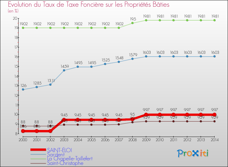Evolution du taux de la taxe foncière sur le bati pour SAINT-ÉLOI et les communes proches de 2000 à 2014 Comparaison des taux de taxe foncière sur le bati pour SAINT-ÉLOI et les communes voisines de 2000 à 2014