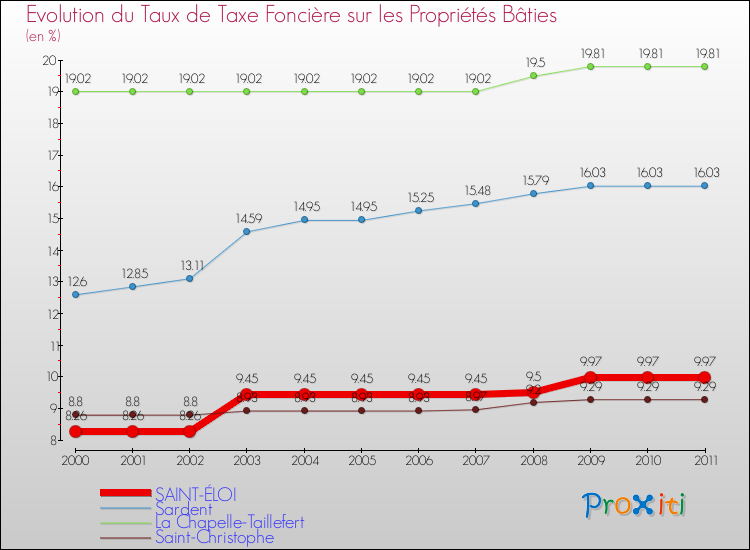 Evolution du taux de la taxe foncière sur le bati pour SAINT-ÉLOI et les communes proches Comparaison des taux de taxe foncière sur le bati pour SAINT-ÉLOI et les communes voisines