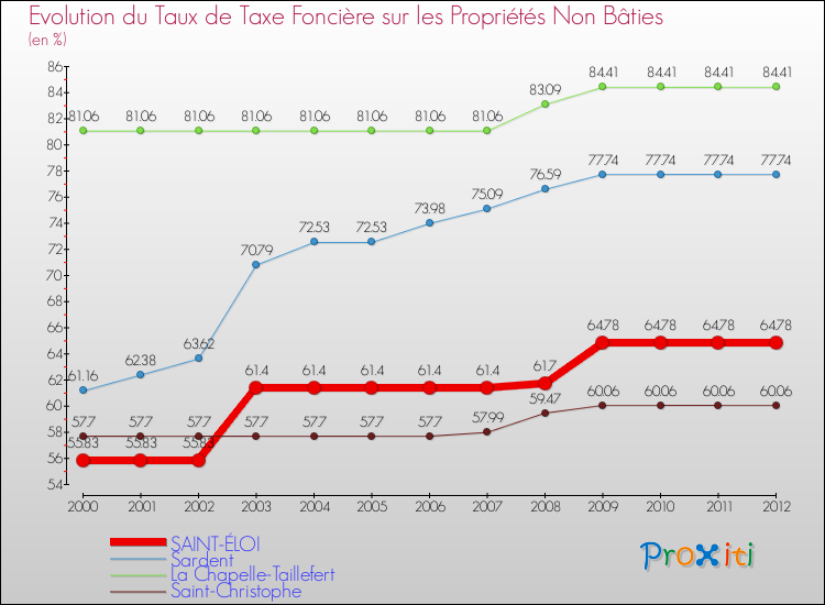 Evolution du taux de la taxe foncière sur les immeubles et terrains non batis pour SAINT-ÉLOI et les communes proches de 2000 à 2012 Comparaison des taux de la taxe foncière sur les immeubles et terrains non batis pour SAINT-ÉLOI et les communes voisines de 2000 à 2012