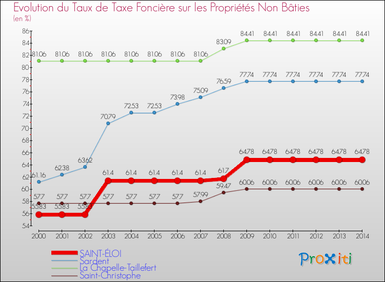 Evolution du taux de la taxe foncière sur les immeubles et terrains non batis pour SAINT-ÉLOI et les communes proches de 2000 à 2014 Comparaison des taux de la taxe foncière sur les immeubles et terrains non batis pour SAINT-ÉLOI et les communes voisines de 2000 à 2014