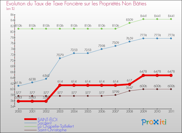 Evolution du taux de la taxe foncière sur les immeubles et terrains non batis pour SAINT-ÉLOI et les communes proches Comparaison des taux de la taxe foncière sur les immeubles et terrains non batis pour SAINT-ÉLOI et les communes voisines