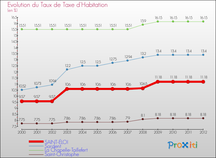 Evolution du taux de la taxe d'habitation pour SAINT-ÉLOI et les communes proches Comparaison des taux de la taxe d'habitation pour SAINT-ÉLOI et les communes voisines