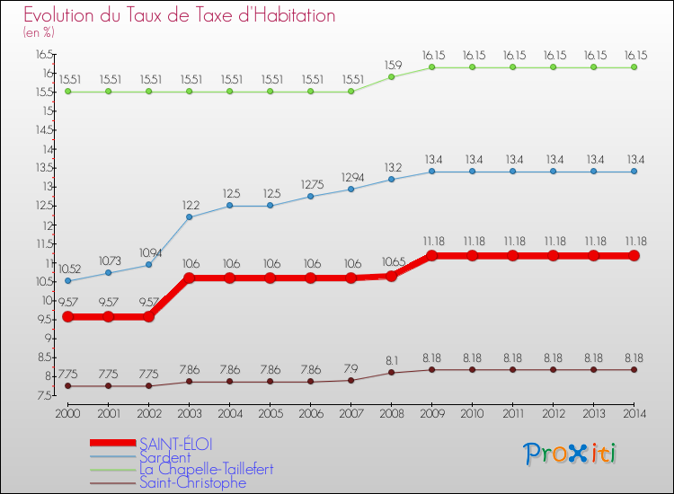 Evolution du taux de la taxe d'habitation pour SAINT-ÉLOI et les communes proches de 2000 à 2014 Comparaison des taux de la taxe d'habitation pour SAINT-ÉLOI et les communes voisines de 2000 à 2014