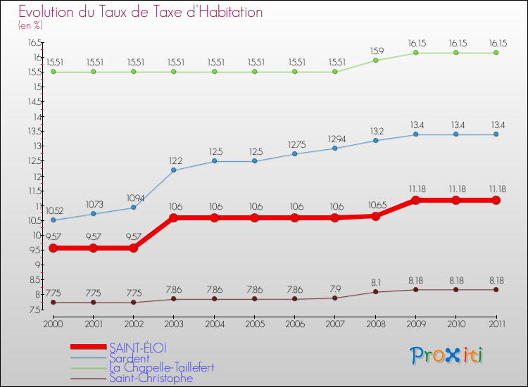 Evolution du taux de la taxe d'habitation pour SAINT-ÉLOI et les communes proches Comparaison des taux de la taxe d'habitation pour SAINT-ÉLOI et les communes voisines