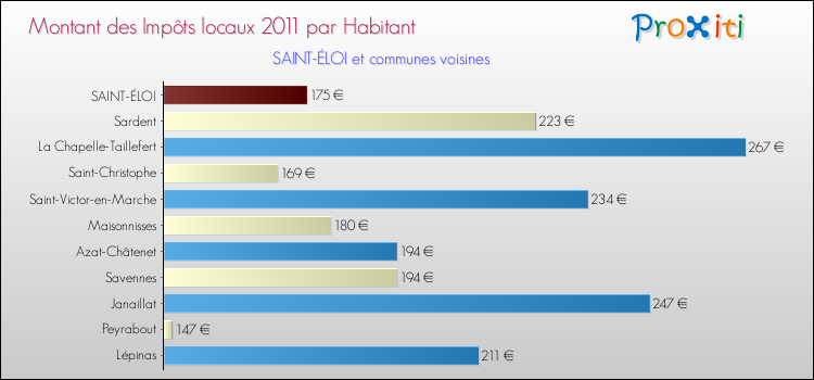Montant des impôts locaux par Habitant pour SAINT-ÉLOI et les communes proches Comparaison des impôts locaux par habitant pour SAINT-ÉLOI et les communes voisines