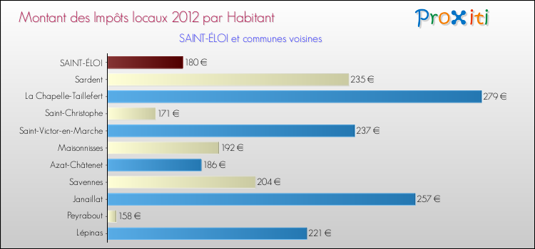 Montant des impôts locaux par Habitant pour SAINT-ÉLOI et les communes proches Comparaison des impôts locaux par habitant pour SAINT-ÉLOI et les communes voisines