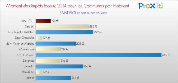 Montant des impôts locaux par Habitant pour SAINT-ÉLOI et les communes proches en 2014 Comparaison des impôts locaux par habitant pour SAINT-ÉLOI et les communes voisines en 2014