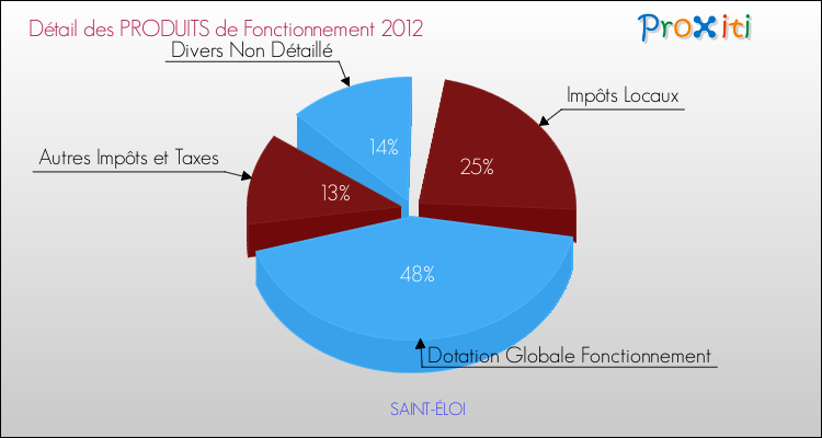 Décomposition du Budget de Fonctionnement 2012 de la commune de SAINT-ÉLOI Budget de Fonctionnement 2012 pour la commune de SAINT-ÉLOI