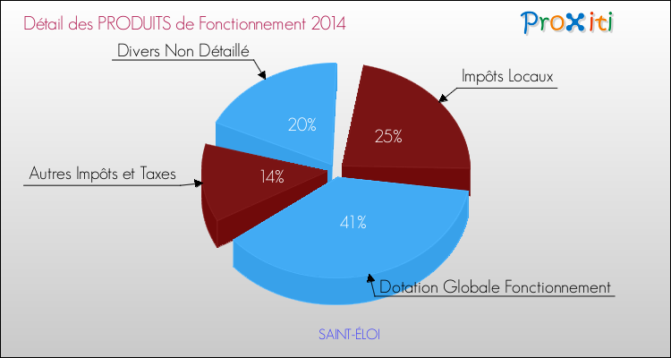 Décomposition du Budget de Fonctionnement 2014 de la commune de SAINT-ÉLOI Budget de Fonctionnement 2014 pour la commune de SAINT-ÉLOI
