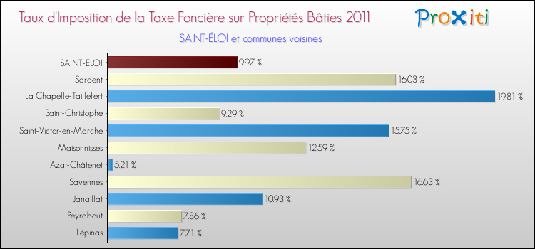 Taux d'imposition de la taxe foncière sur le bati 2011 pour SAINT-ÉLOI et les communes proches Comparaison des taux d'imposition de la taxe foncière sur le bati 2011 pour SAINT-ÉLOI et les communes voisines