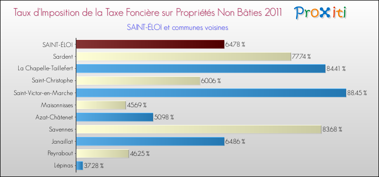 Taux d'imposition de la taxe foncière sur les immeubles et terrains non batis 2011 pour SAINT-ÉLOI et les communes proches Comparaison des taux d'imposition de la taxe foncière sur les immeubles et terrains non batis 2011 pour SAINT-ÉLOI et les communes voisines
