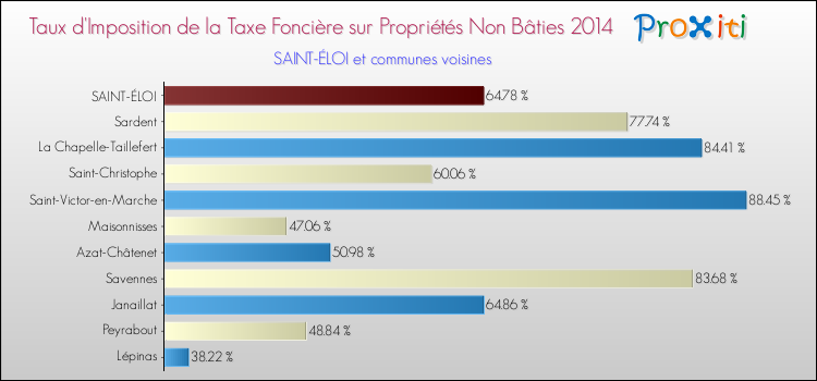 Comparaison des taux d'imposition de la taxe foncière sur les immeubles et terrains non batis 2014 pour SAINT-ÉLOI et les communes voisines