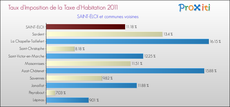 Taux d'imposition de la taxe d'habitation 2011 pour SAINT-ÉLOI et les communes proches Comparaison des taux d'imposition de la taxe d'habitation 2011 pour SAINT-ÉLOI et les communes voisines